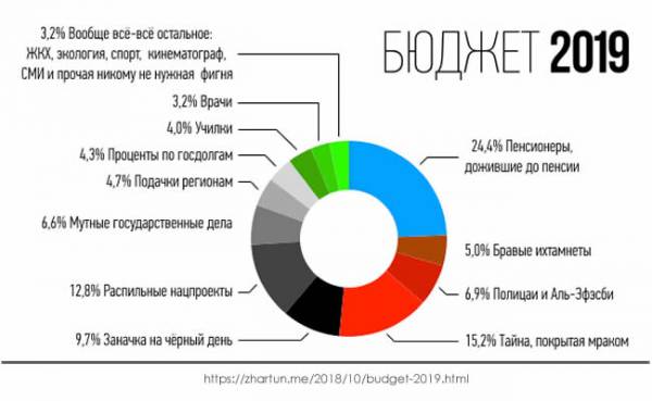 Бюджет России 2019