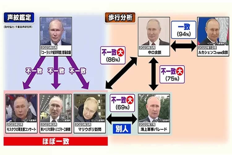 ЛИКИ ЗЛА «Доказательство» того, что Путин ДЕЙСТВИТЕЛЬНО использует двойников